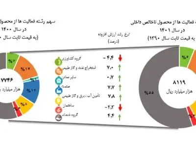 رشد ۴.۵ درصدی اقتصاد ایران طی سال گذشته/ رشد مثبت صنعت و معدن و رشد منفی کشاورزی و ساختمان