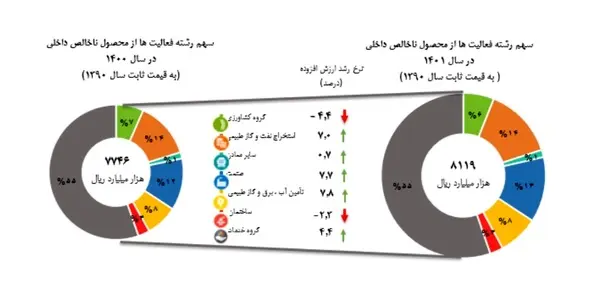 رشد ۴.۵ درصدی اقتصاد ایران طی سال گذشته/ رشد مثبت صنعت و معدن و رشد منفی کشاورزی و ساختمان
