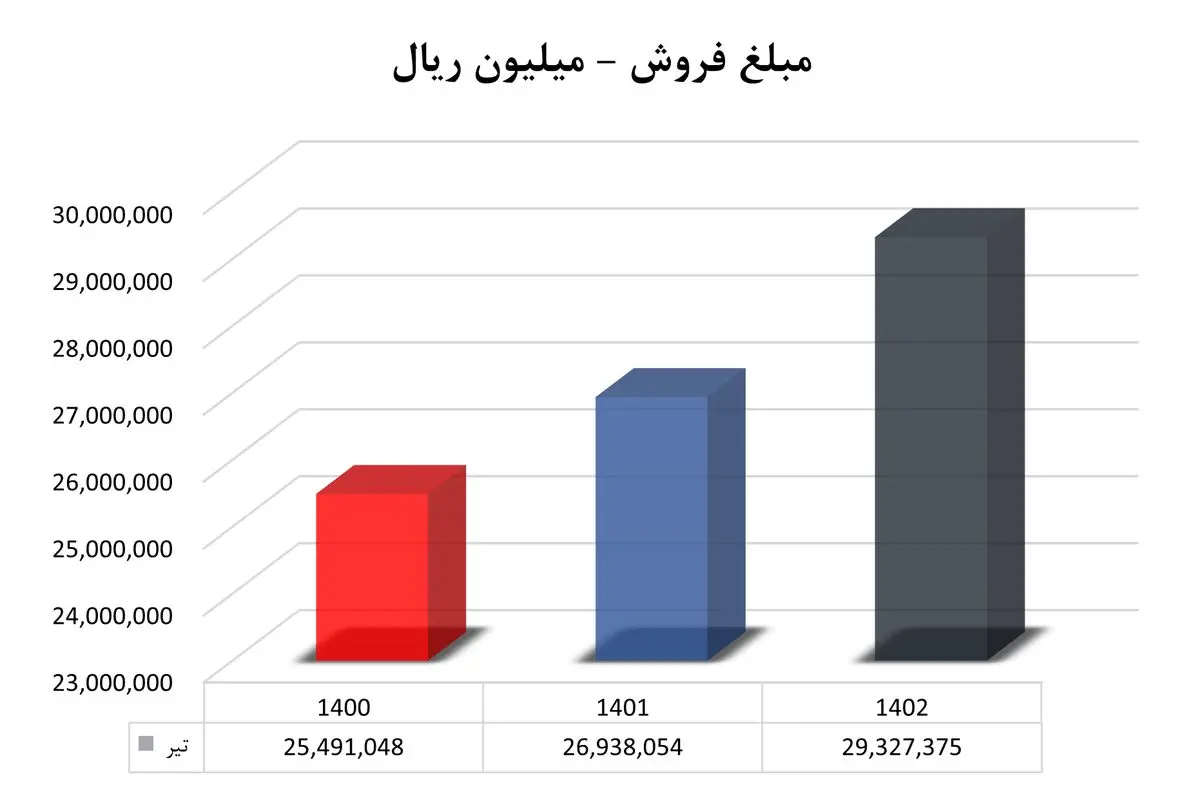 فروش یکنواخت و صعودی آریا در تیر ماه 1402