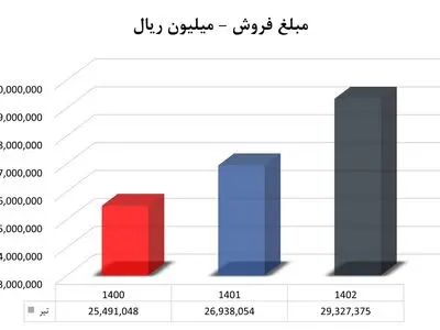 فروش یکنواخت و صعودی آریا در تیر ماه 1402