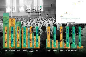 انیمیشن‌ها در اکران سیار هم پیشتاز شدند/ رشد ۱۰ درصدی مخاطبان