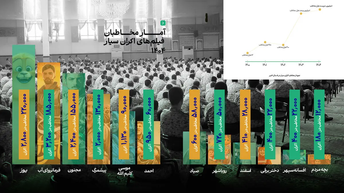 انیمیشن‌ها در اکران سیار هم پیشتاز شدند/ رشد ۱۰ درصدی مخاطبان 