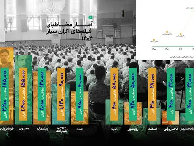 انیمیشن‌ها در اکران سیار هم پیشتاز شدند/ رشد ۱۰ درصدی مخاطبان 