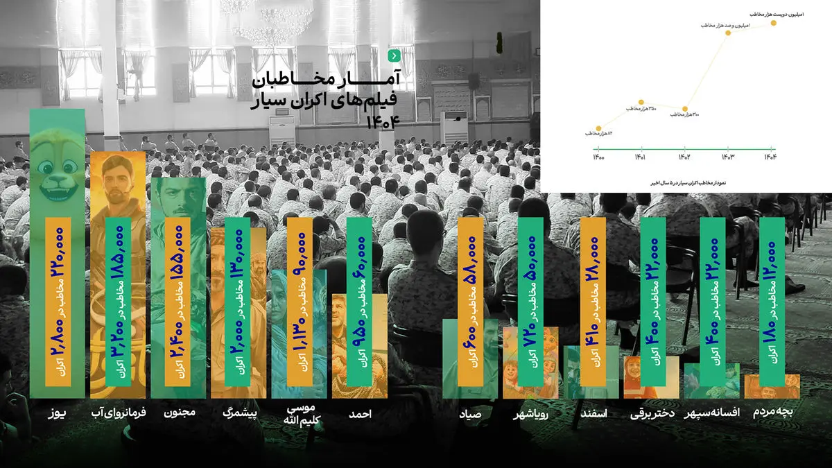 انیمیشن‌ها در اکران سیار هم پیشتاز شدند/ رشد ۱۰ درصدی مخاطبان 
