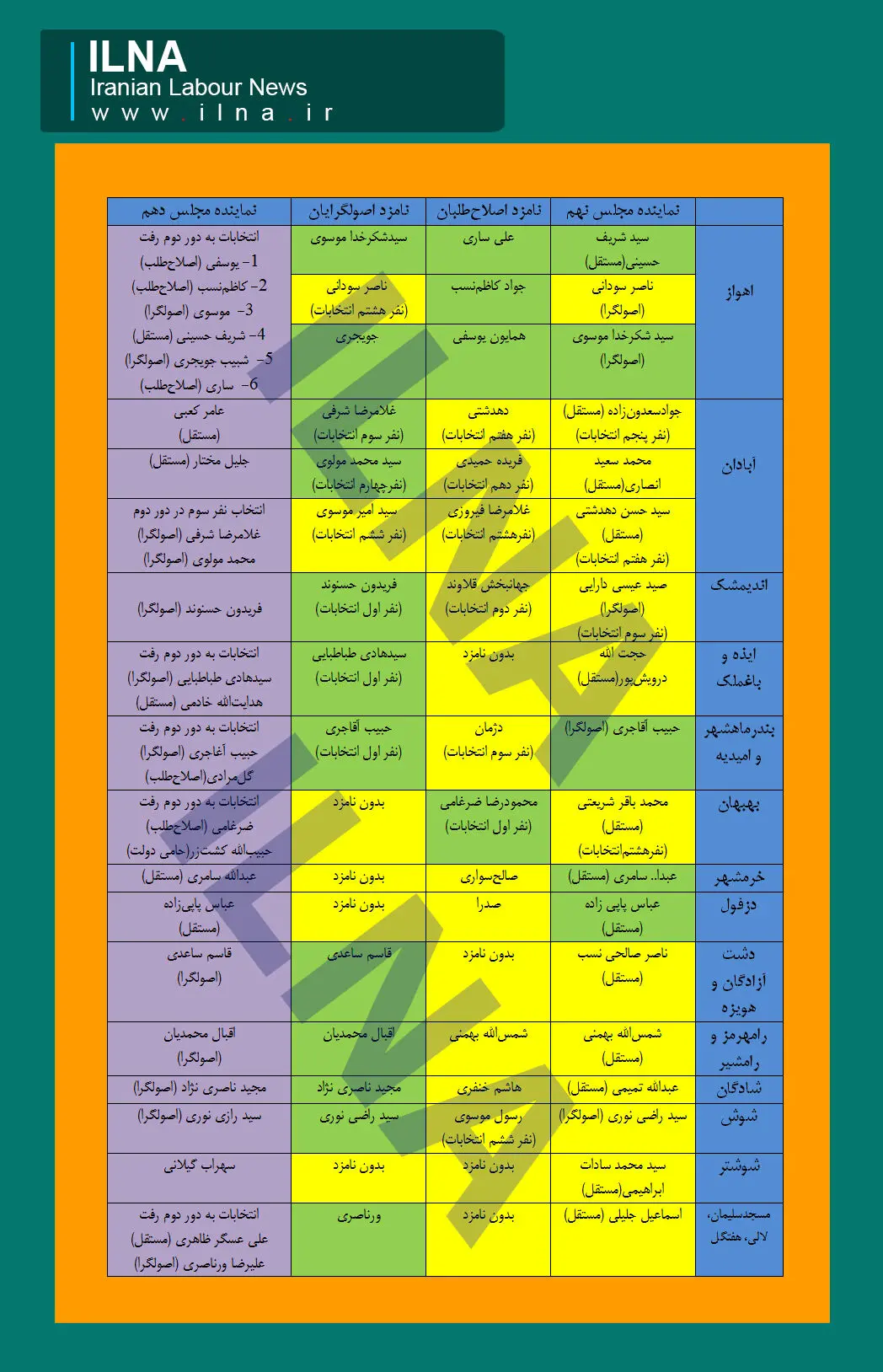اقبال بالای اصلاح‌طلبان در جنوب کشور + جدول بررسی وضعیت