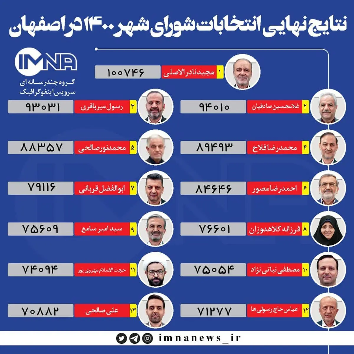 دو روز مهلت برای کاندیدای معترض به نتایج انتخابات شوراها