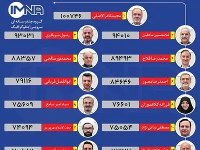 دو روز مهلت برای کاندیدای معترض به نتایج انتخابات شوراها