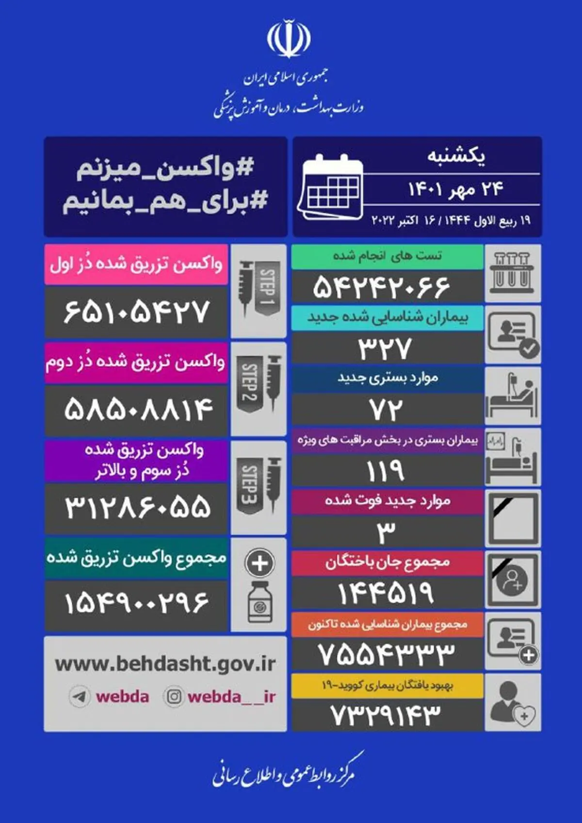 ۳۲۷ بیمار کرونا شناسایی شدند/۱۱۹ مبتلا در شرایط شدید بیماری 