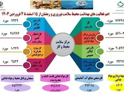 کشف و معدوم سازی ۷۹۸ هزار و ۹۱۳ کیلو مواد غذایی فاسد