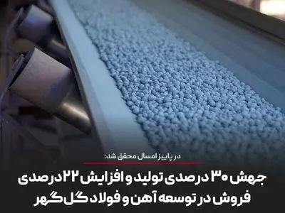 جهش ۳۰ درصدی تولید و افزایش ۲۲* *درصدی فروش در توسعه آهن و فولاد گل‌گهر