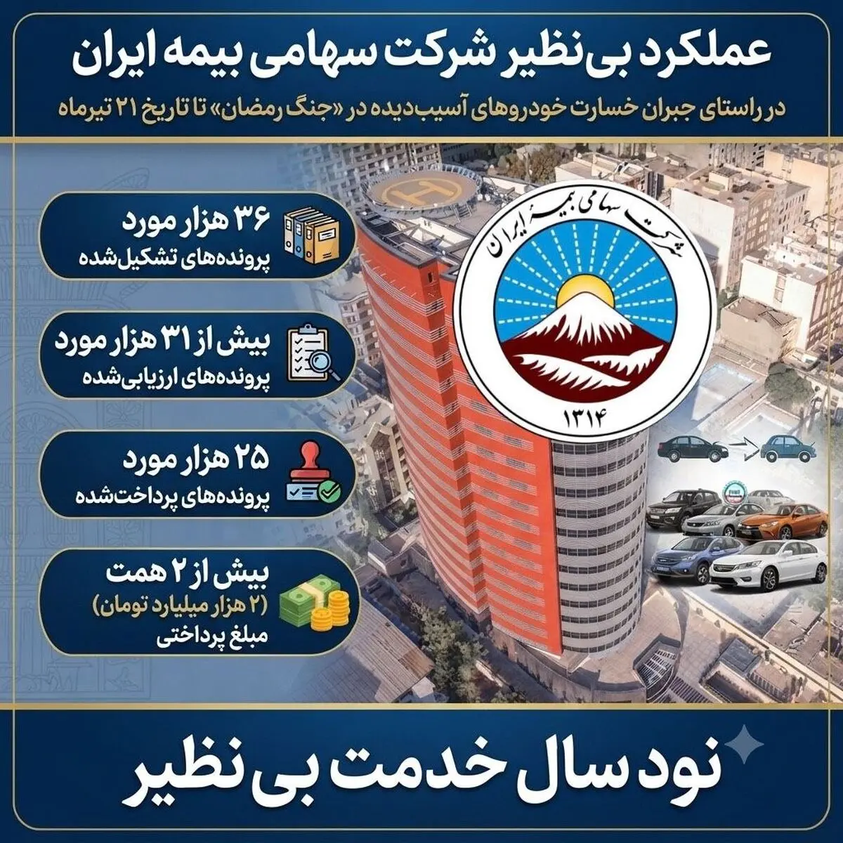 پرداخت بیش از ۲ همت خسارت به زیان‌دیدگان خودروهای آسیب دیده در جنگ رمضان

