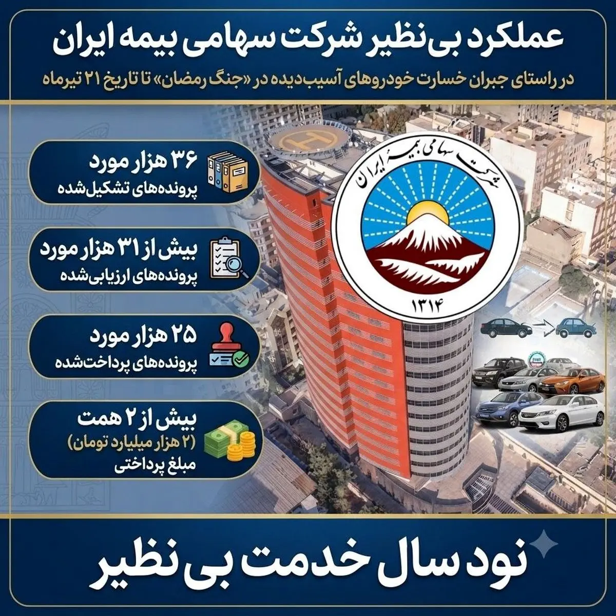 پرداخت بیش از ۲ همت خسارت به زیان‌دیدگان خودروهای آسیب دیده در جنگ رمضان

