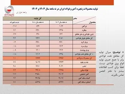 رشد ۷.۴ درصدی تولید فولاد ایران در ۹ ماهه ۱۴۰۴