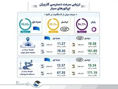 انتشار ارزیابی رگولاتوری ارتباطات از مراسم تشییع رهبر شهید؛ تمرکز ایرانسل بر مسئولیت ارتباطی جواب داد