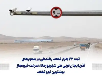 ثبت نزدیک به ۷۲ هزار تخلف رانندگی در محورهای آذربایجان‌غربی / سرعت غیرمجاز بیشترین نوع تخلف