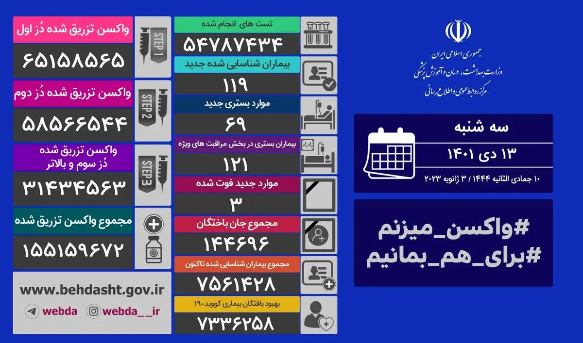 شناسایی ۱۱۹ بیمار جدید کرونا در شبانه‌روز گذشته 