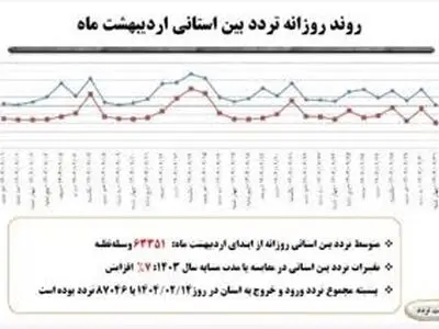 ثبت حدود 2 میلیون تردد تخلف سرعت غیرمجاز در محورهای مواصلاتی اردبیل
