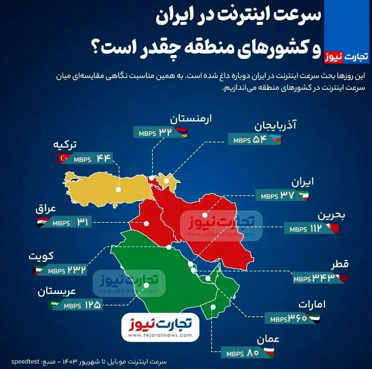 سرعت اینترنت در ایران و کشورهای منطقه چقدر است؟