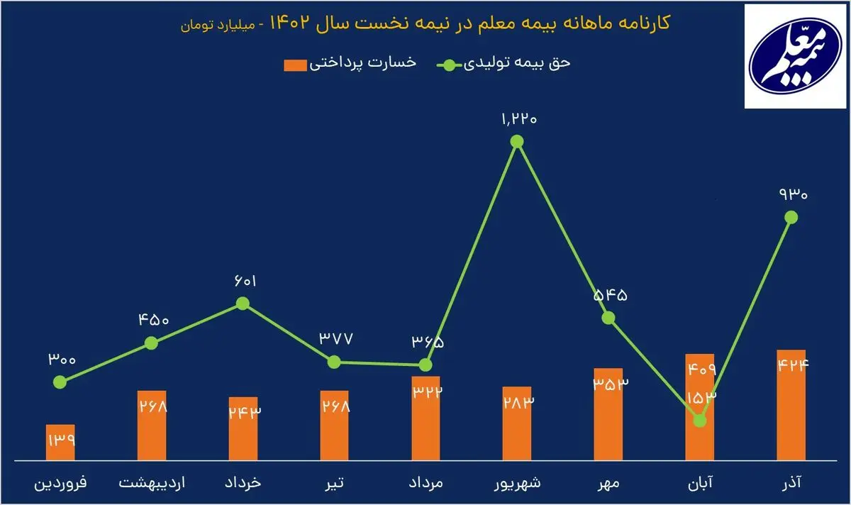 رشد درآمد بیمه معلم با تراز مثبت 83 درصد