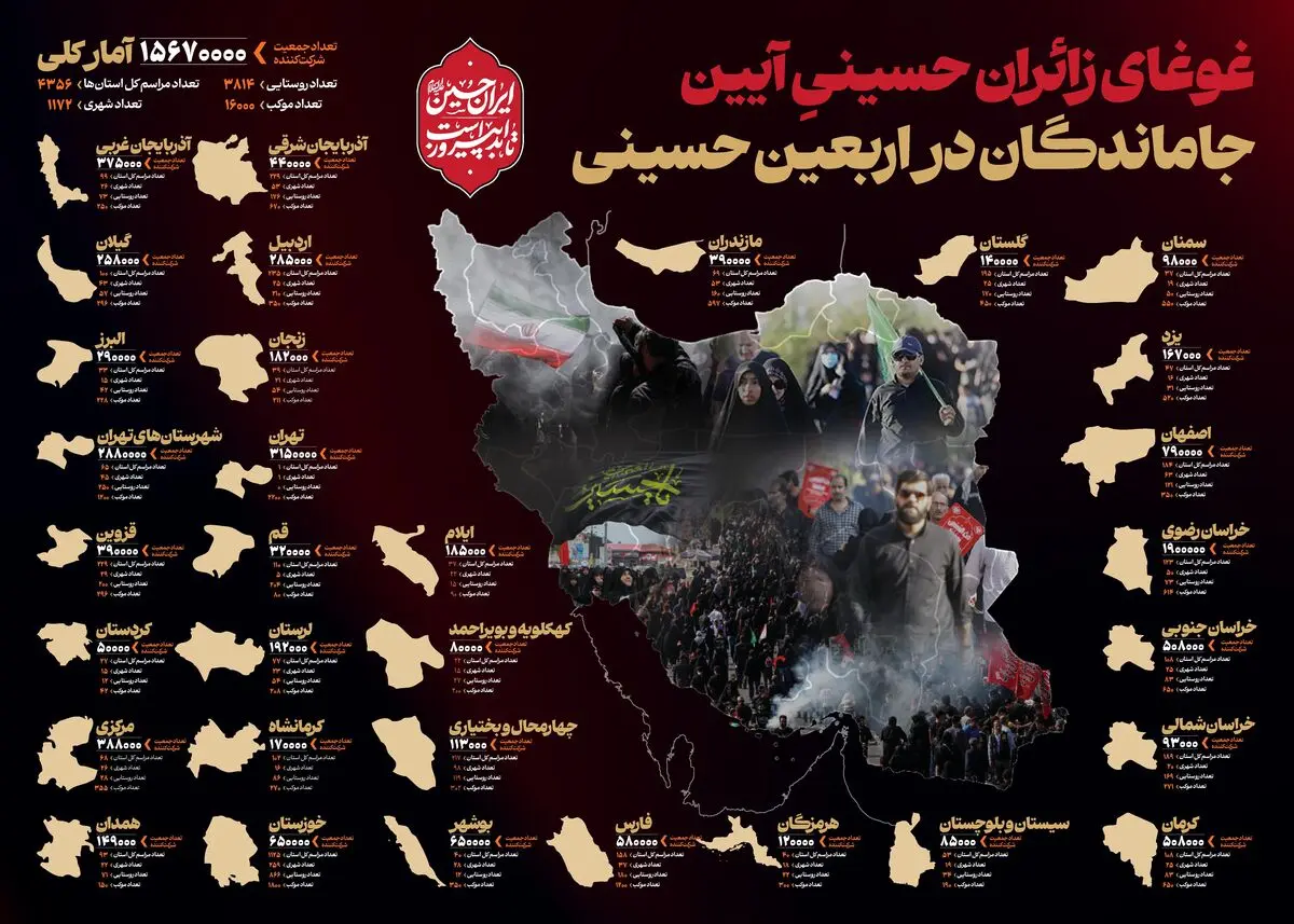 برگزاری آیین جاماندگان اربعین با حضور حدود ۱۶ میلیونی در سراسر کشور