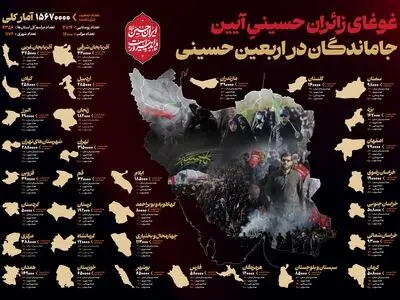 برگزاری آیین جاماندگان اربعین با حضور حدود ۱۶ میلیونی در سراسر کشور