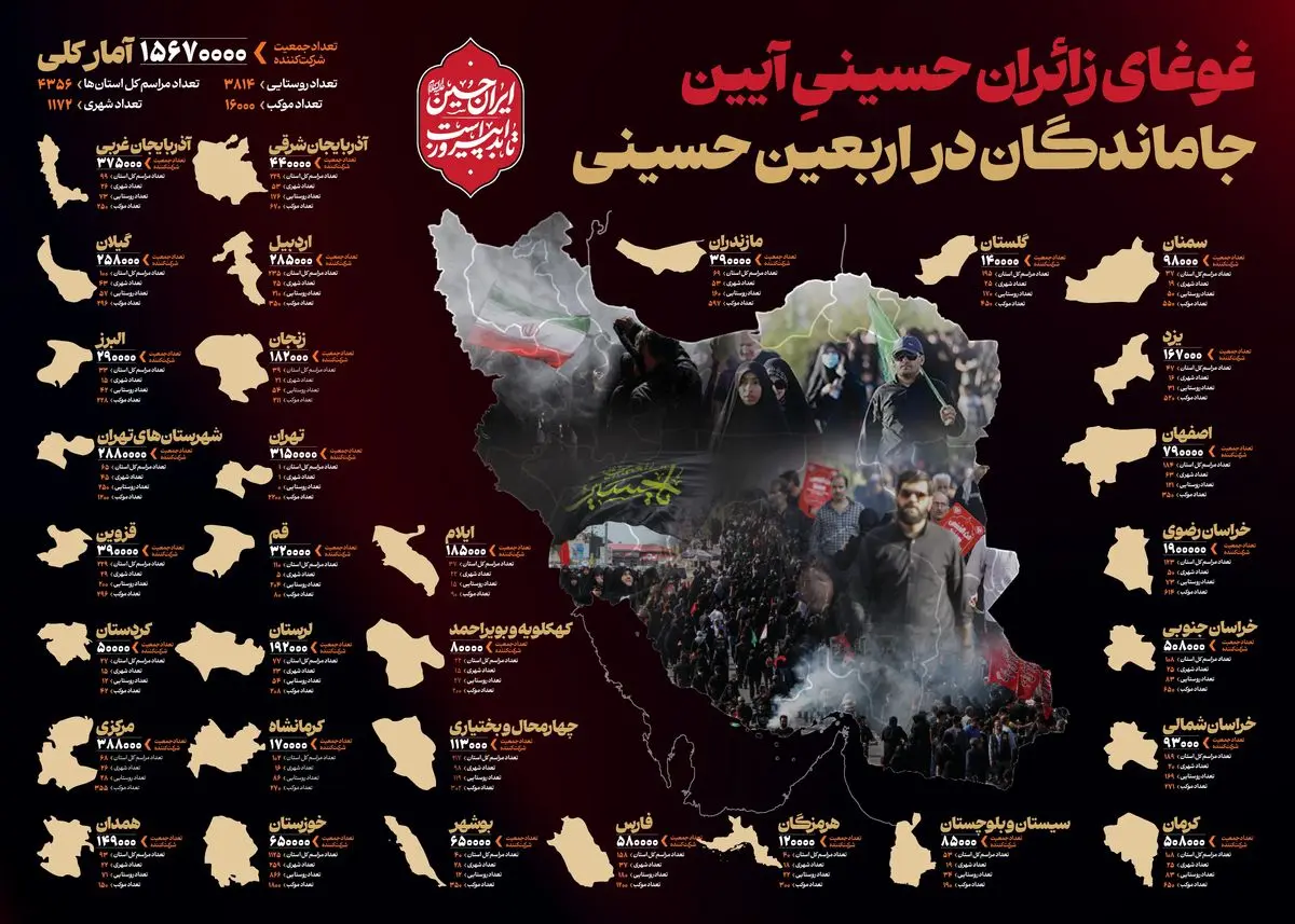 برگزاری آیین جاماندگان اربعین با حضور حدود ۱۶ میلیونی در سراسر کشور