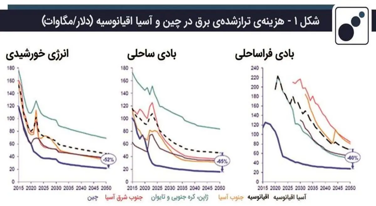انقلاب قیمت انرژیهای پاک؛ آیندهای مقرونبهصرفه در انتظار جهان