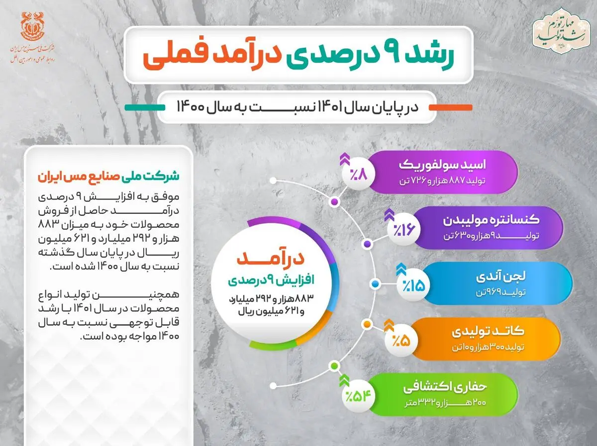 رشد 9 درصدی درآمد فملی در سال 1401