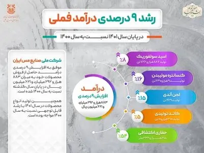 رشد 9 درصدی درآمد فملی در سال 1401