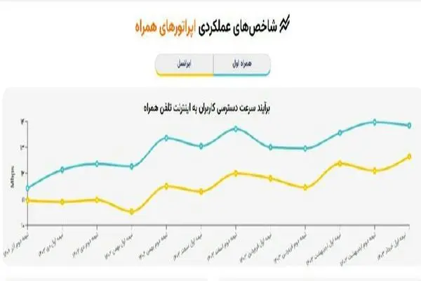 رگولاتور ارتباطی: سرعت اینترنت همراه اول ۲۱ درصد و ایرانسل ۱۵ درصد رشد کرد