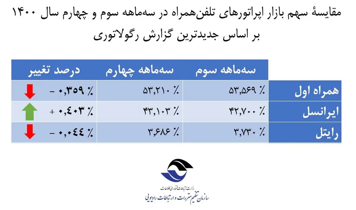 آخرین آمار سهم بازار اپراتورهای همراه اعلام شد