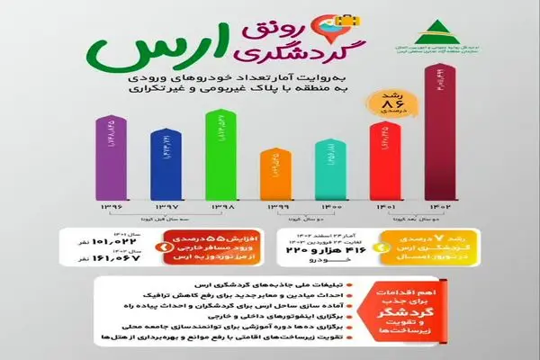 رونق گردشگری ارس در دولت سیزدهم با ثبت رکورد ورود بیش از ۳ میلیون و ۱۱ هزار خودرو با پلاک غیربومی‌
