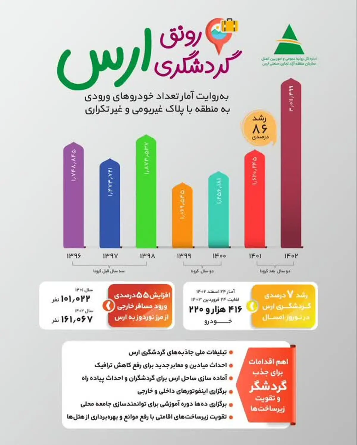 رونق گردشگری ارس در دولت سیزدهم با ثبت رکورد ورود بیش از ۳ میلیون و ۱۱ هزار خودرو با پلاک غیربومی‌
