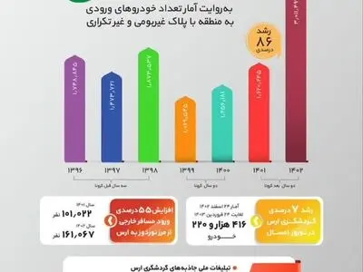 رونق گردشگری ارس در دولت سیزدهم با ثبت رکورد ورود بیش از ۳ میلیون و ۱۱ هزار خودرو با پلاک غیربومی‌
