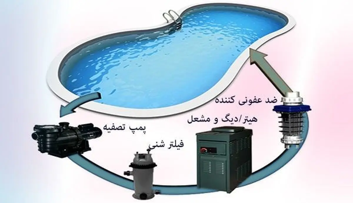 پمپ تصفیه و فیلتر شنی؛ دو دستگاه تصفیه آب استخر و جکوزی