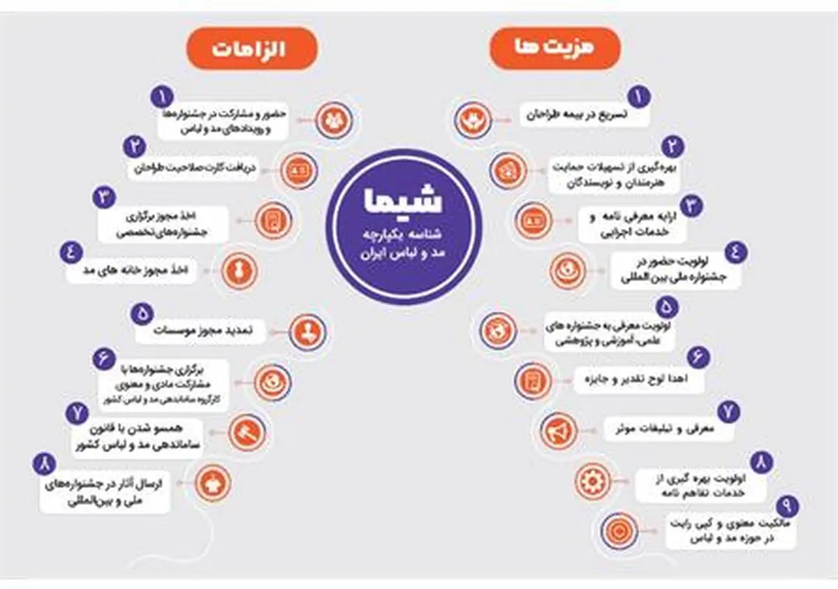 صدور ۵۲۳ مجوز شناسه شیما در مهر