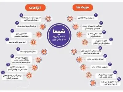 صدور ۵۲۳ مجوز شناسه شیما در مهر