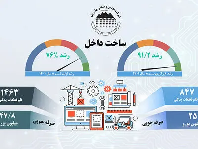رشد 76% ساخت قطعات داخلی در چادرملو