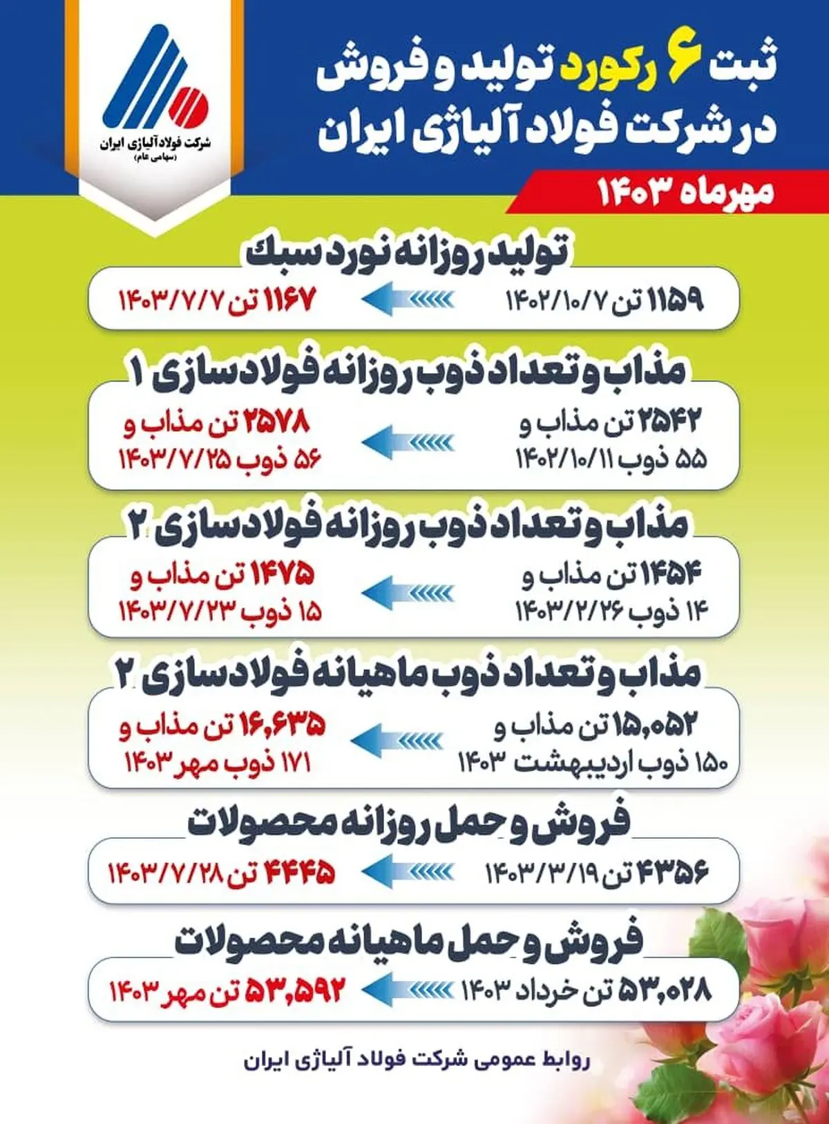 ثبت 6 رکورد تولید و فروش در شرکت فولاد آلیاژی ایران