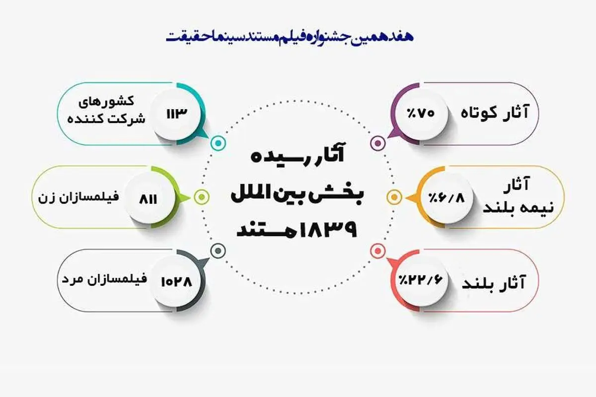 ۱۸۳۹ فیلم متقاضی حضور در بخش بین‌الملل جشنواره «سینماحقیقت»