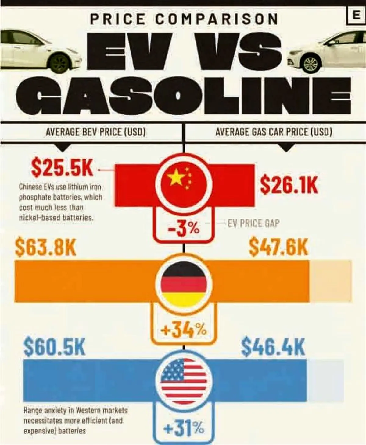 چرا خودروهای الکتریکی ارزان‌تر از بنزینی شدند؟