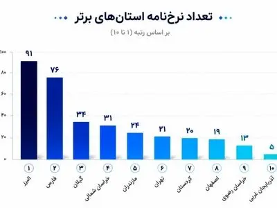 فارس دومین استان برتر کشور در شفاف‌سازی قیمت‌های صنفی شد