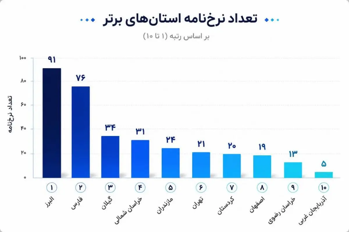 فارس دومین استان برتر کشور در شفاف‌سازی قیمت‌های صنفی شد