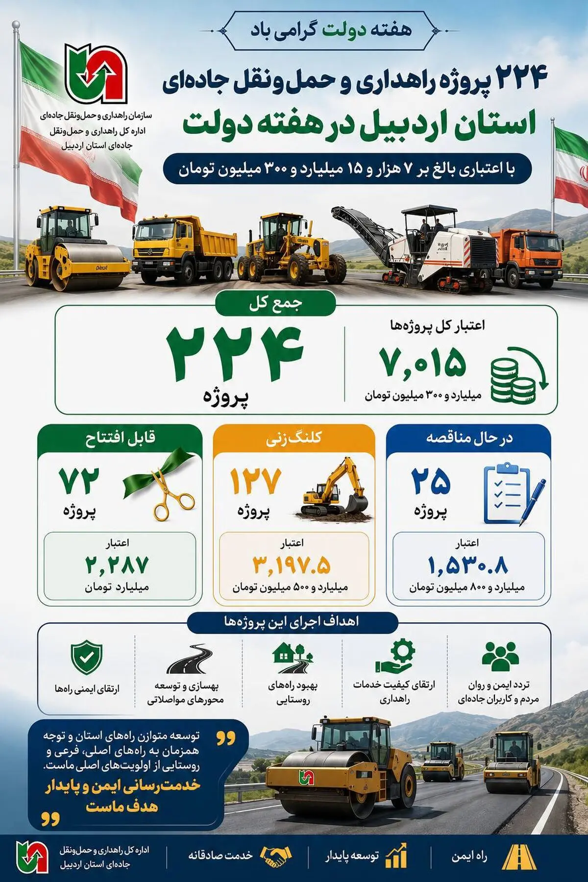 دست‌پر راهداری اردبیل در هفته دولت؛ از افتتاح ۷۲ پروژه تا آغاز عملیات اجرایی ۱۲۷ طرح