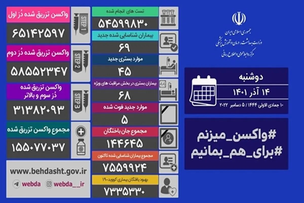شناسایی ۶۹ بیمار جدید کرونایی


