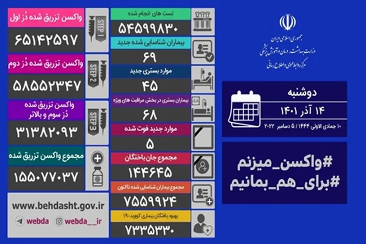 شناسایی ۶۹ بیمار جدید کرونایی

