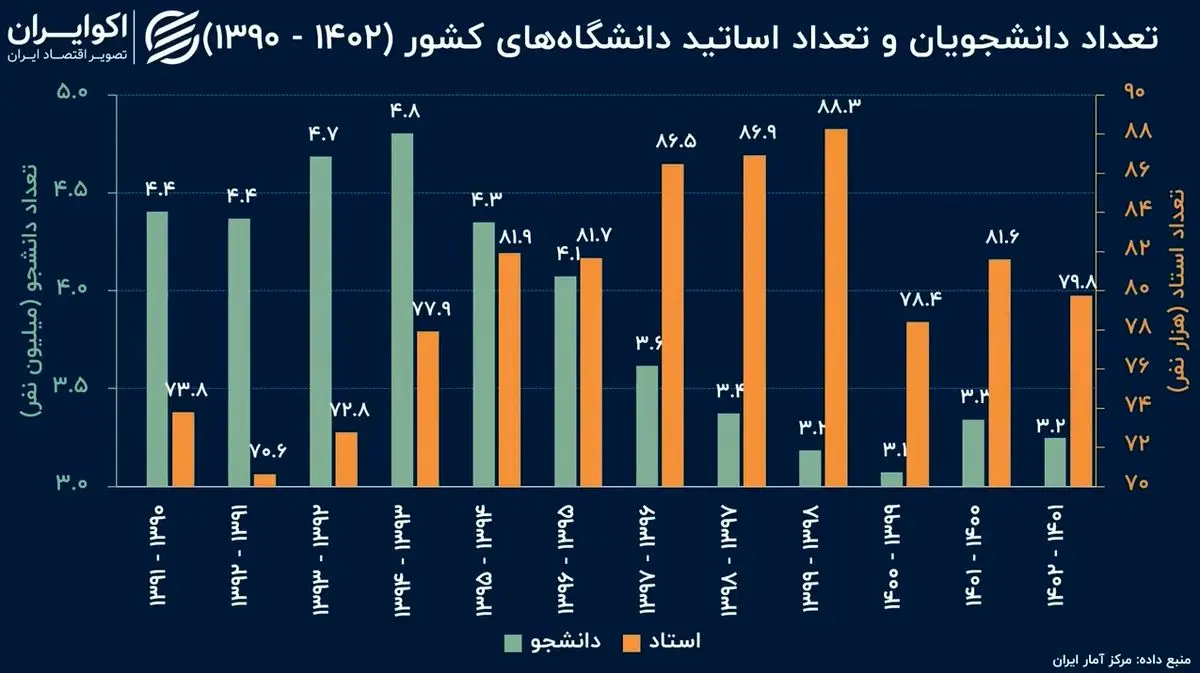 در طی ده سال شمار سالانه دانشجویان کشور، بیش از یک میلیون نفر کم شد + فیلم