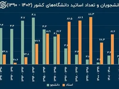 در طی ده سال شمار سالانه دانشجویان کشور، بیش از یک میلیون نفر کم شد + فیلم