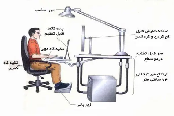 بدن‌هایی که سریعتر از موعد فرسوده می‌شوند/ مغفول ماندن بیماری‌های اسکلتی-عضلانی در سختی و زیان آوری کار