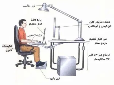 بدن‌هایی که سریعتر از موعد فرسوده می‌شوند/ مغفول ماندن بیماری‌های اسکلتی-عضلانی در سختی و زیان آوری کار